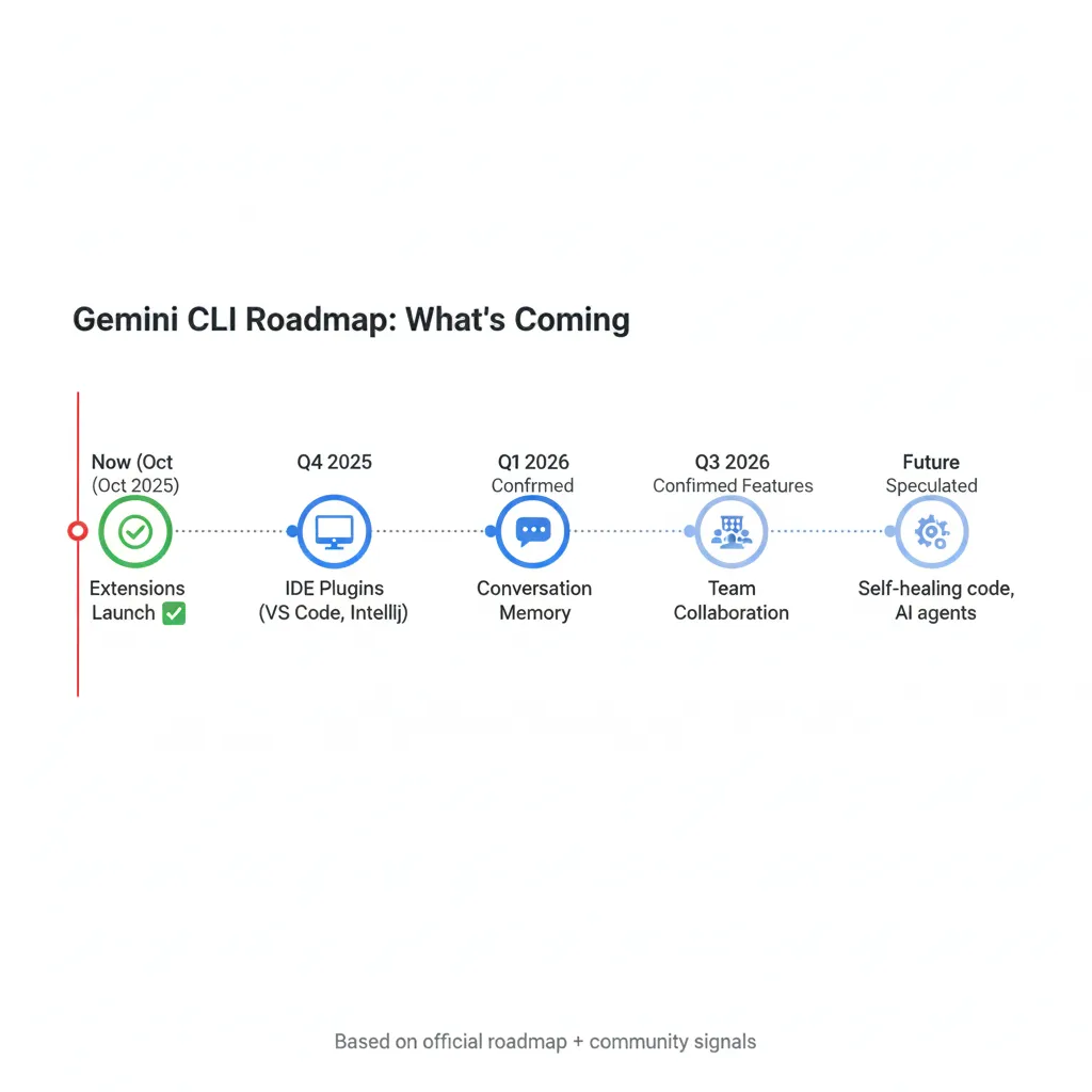 Gemini CLI Roadmap