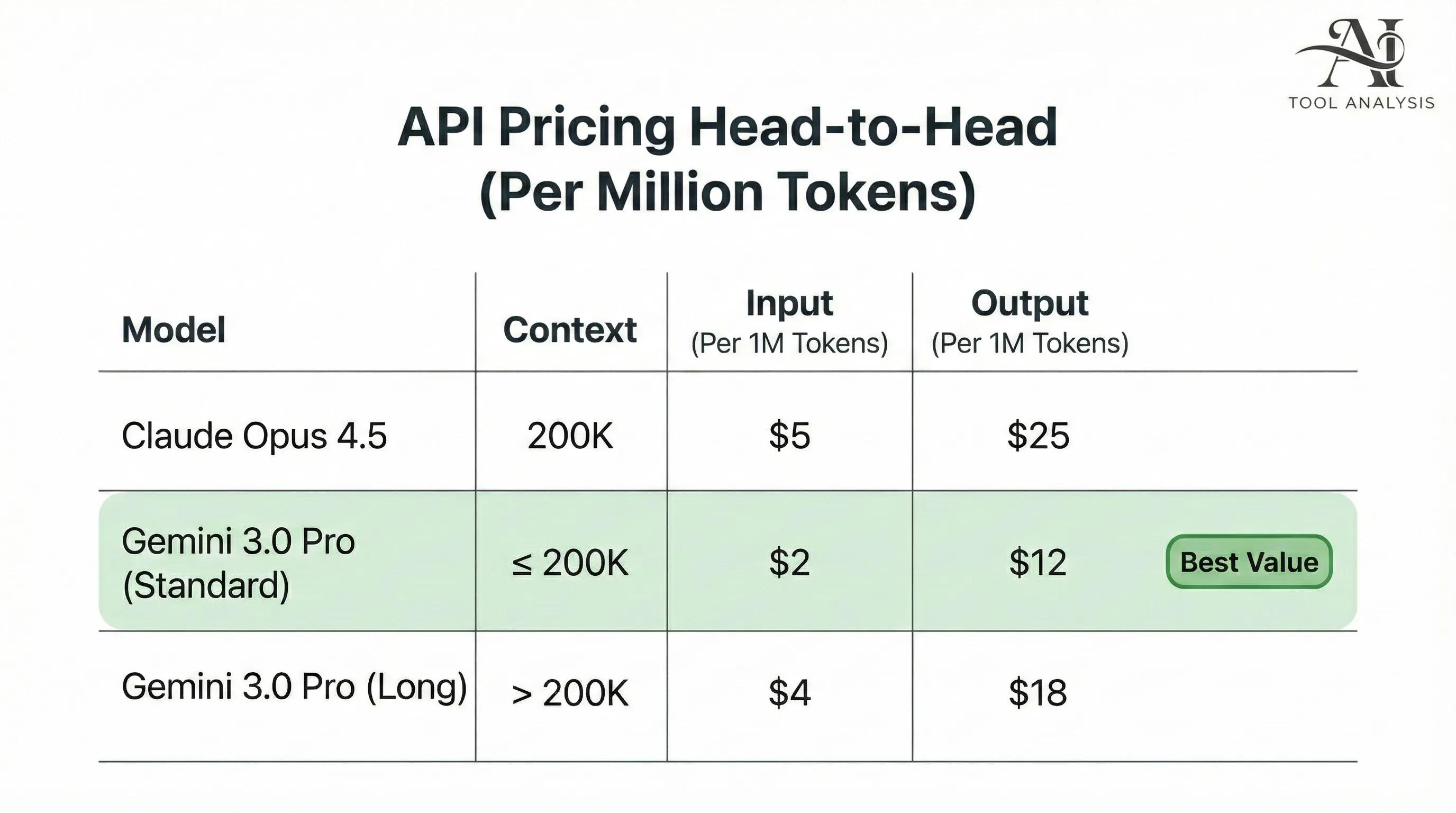 API Pricing Comparison Chart: Claude Opus 4.5 vs Gemini 3.0 Pro (Standard and Long Context Tiers).