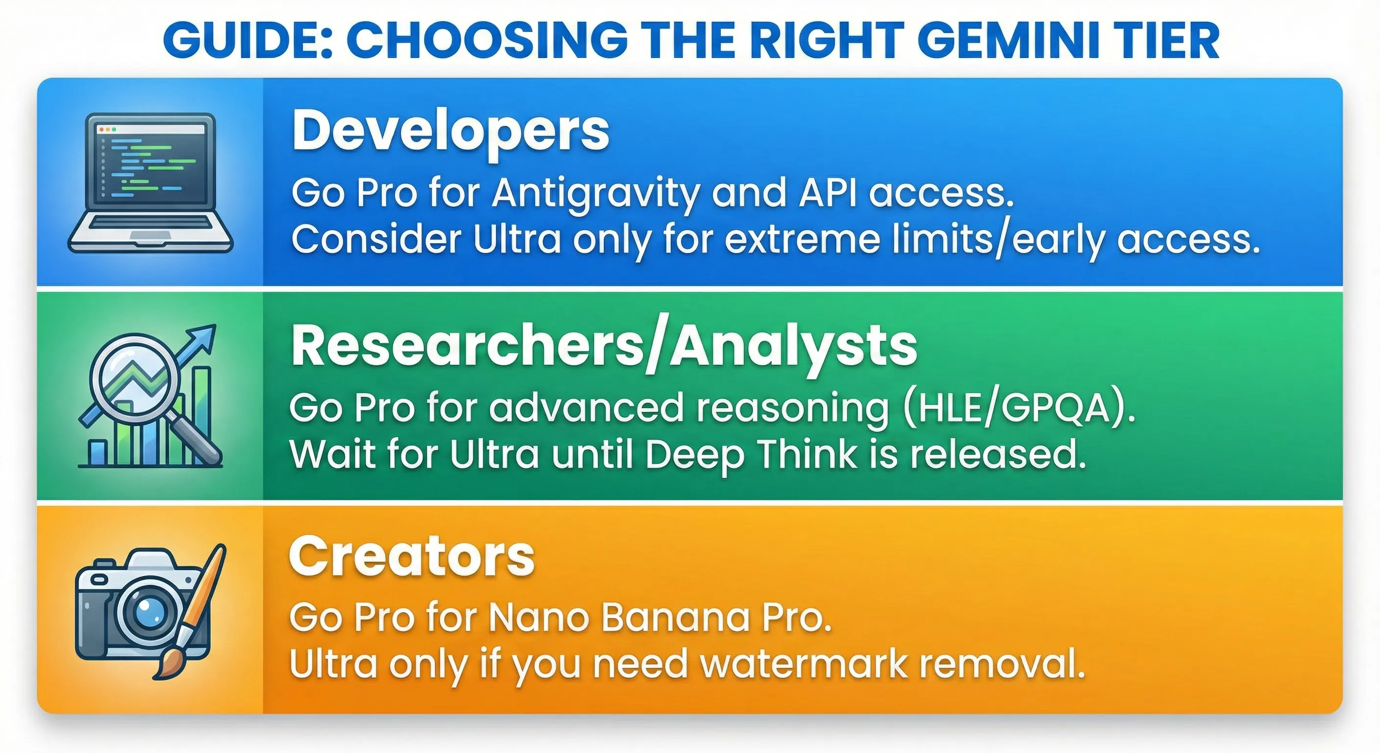 Gemini 3 User Personas: Who should upgrade to Pro or Ultra