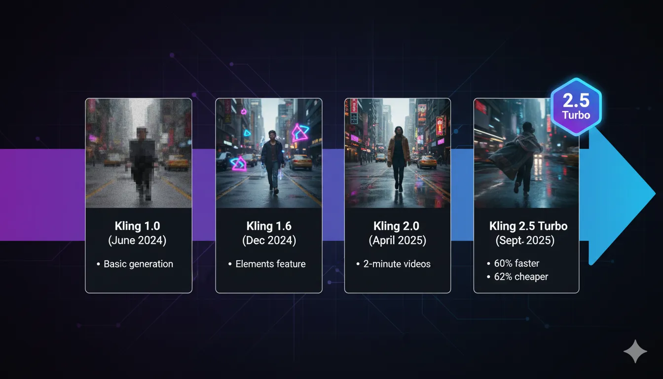 Side-by-side comparison of Kling AI versions 1.0, 1.6, 2.0, and 2.5 Turbo showing quality improvements