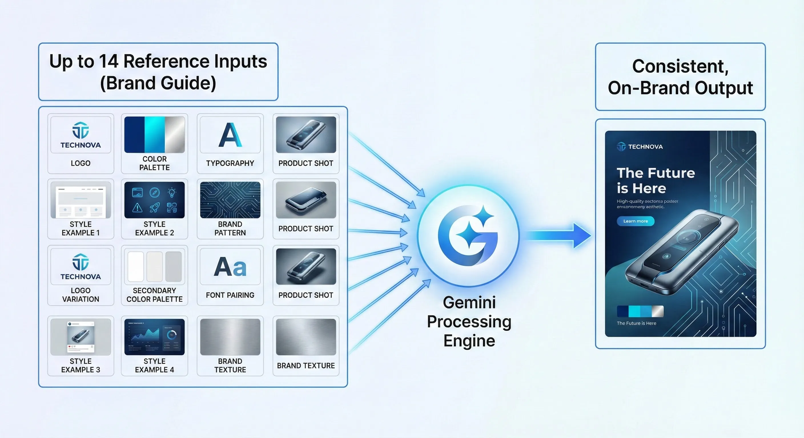 Diagram illustrating Nano Banana Pro multi-image fusion: combining up to 14 inputs for context