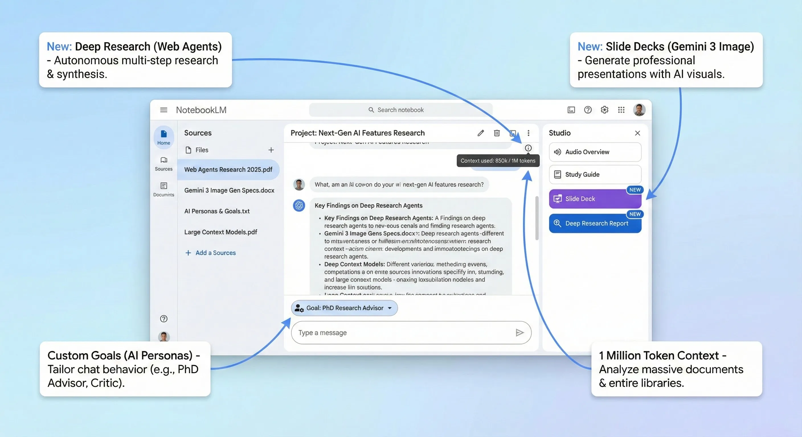 NotebookLM interface showing Deep Research feature, Custom Goals panel, and Slide Deck generation