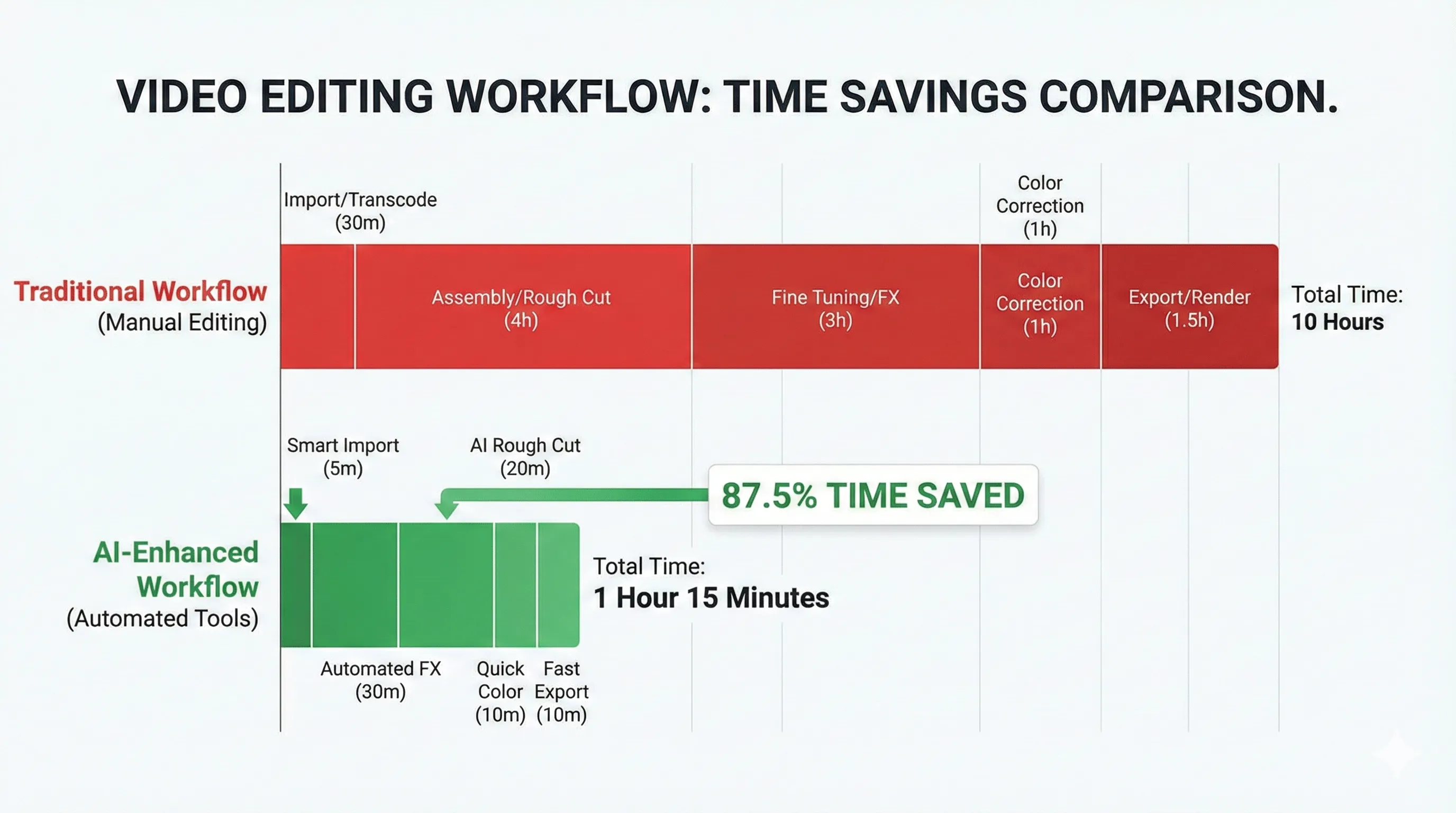 Descript editing time comparison chart showing time saved across different content types