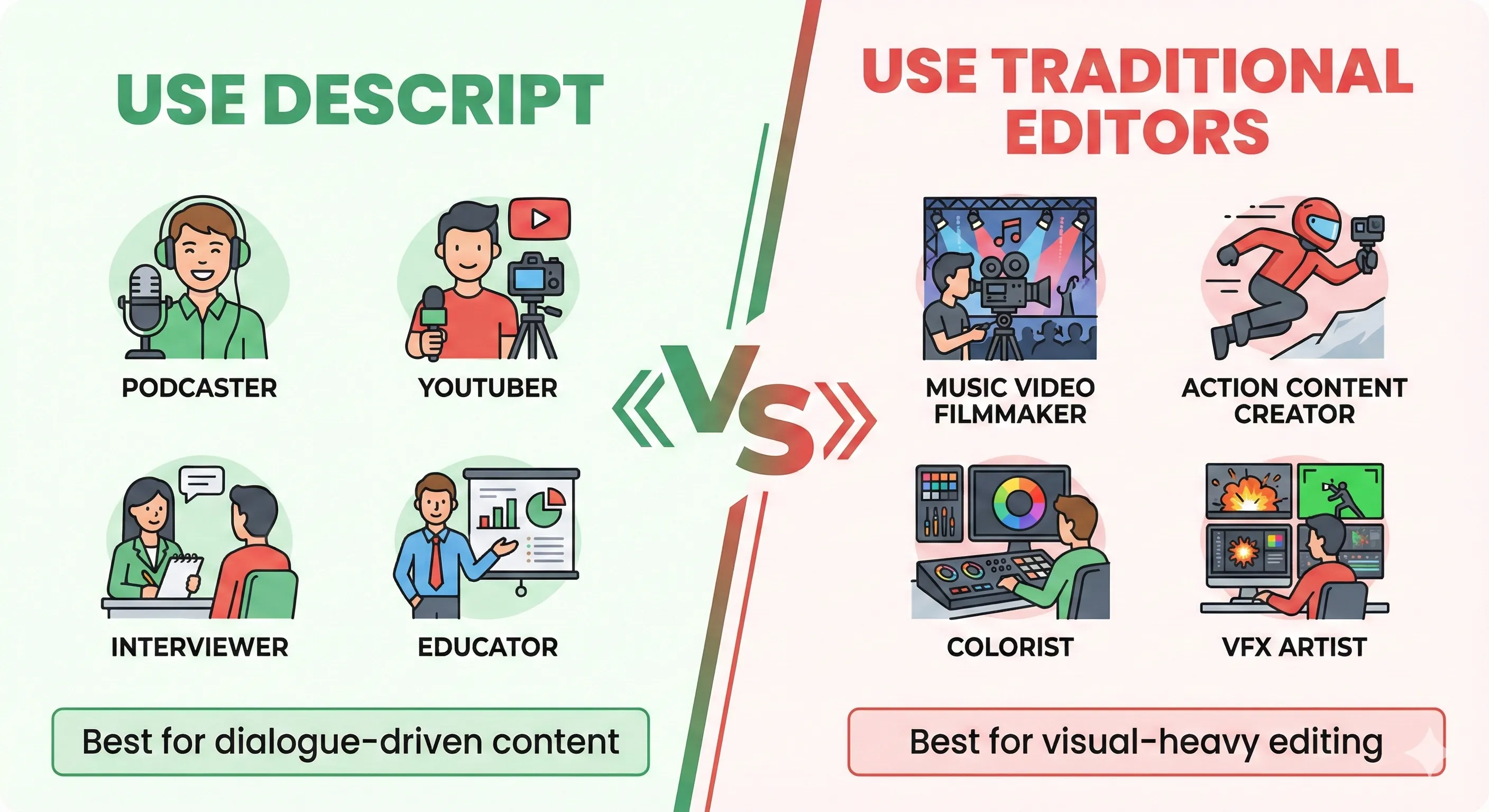 Infographic showing ideal Descript users: podcasters, YouTubers, interviewers, educators