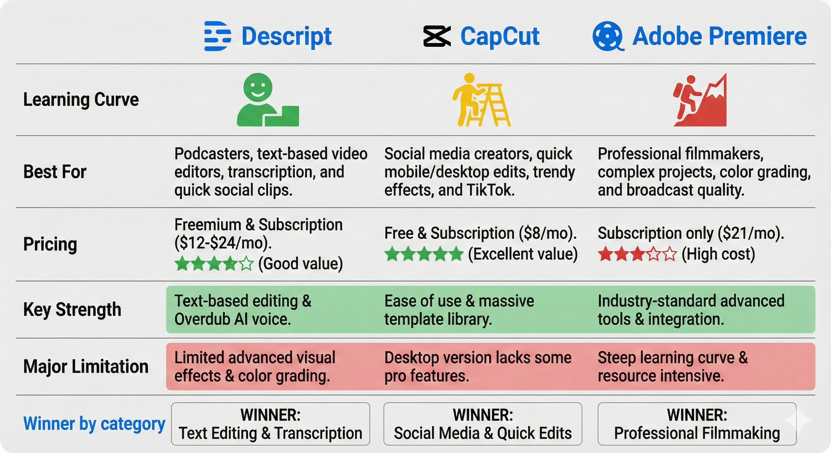 Side-by-side comparison of Descript, CapCut, and Adobe Premiere interfaces