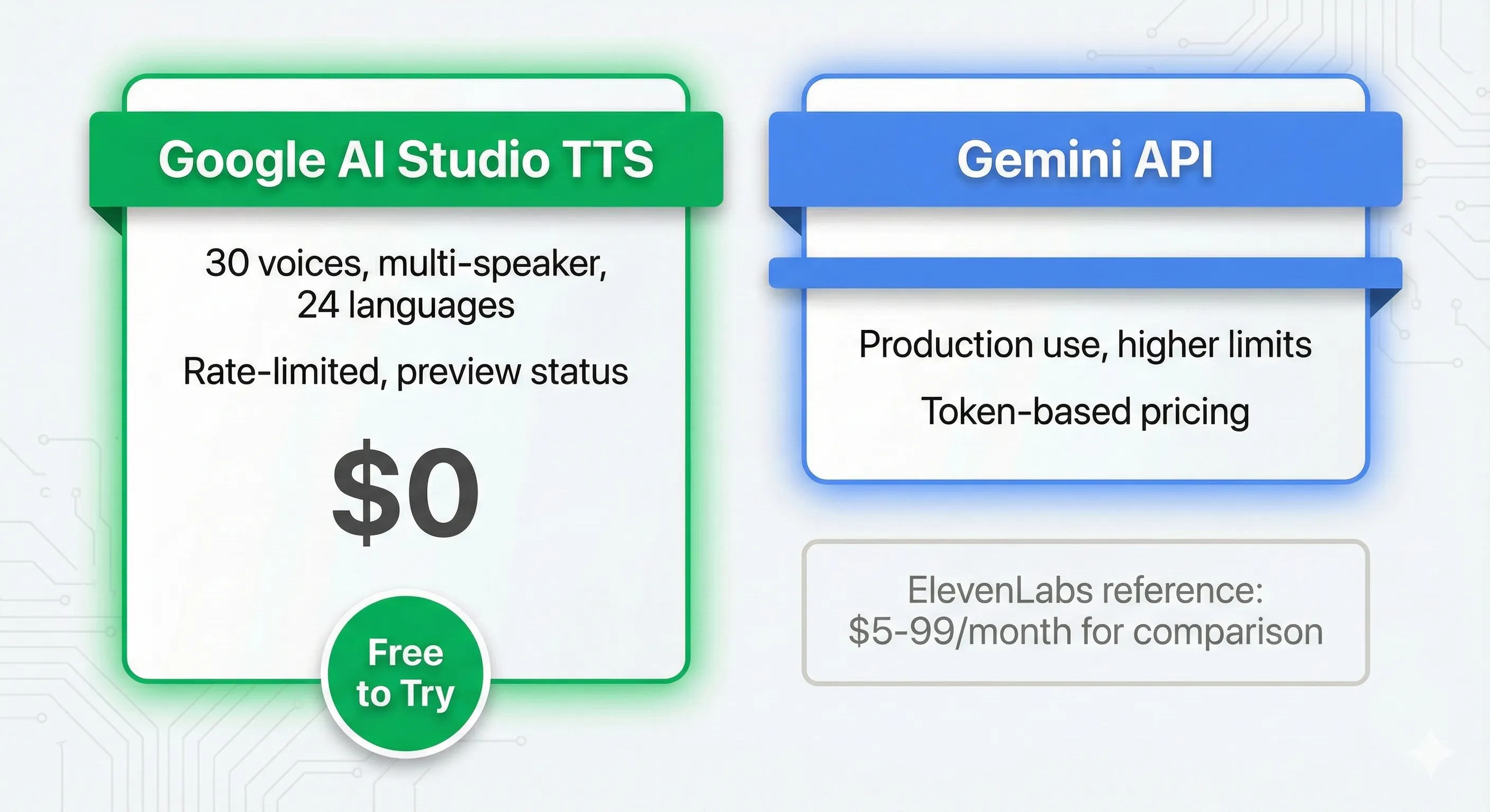 Google AI Studio text to speech pricing comparison showing free tier, Cloud API pricing, and Chirp 3 voice cloning costs