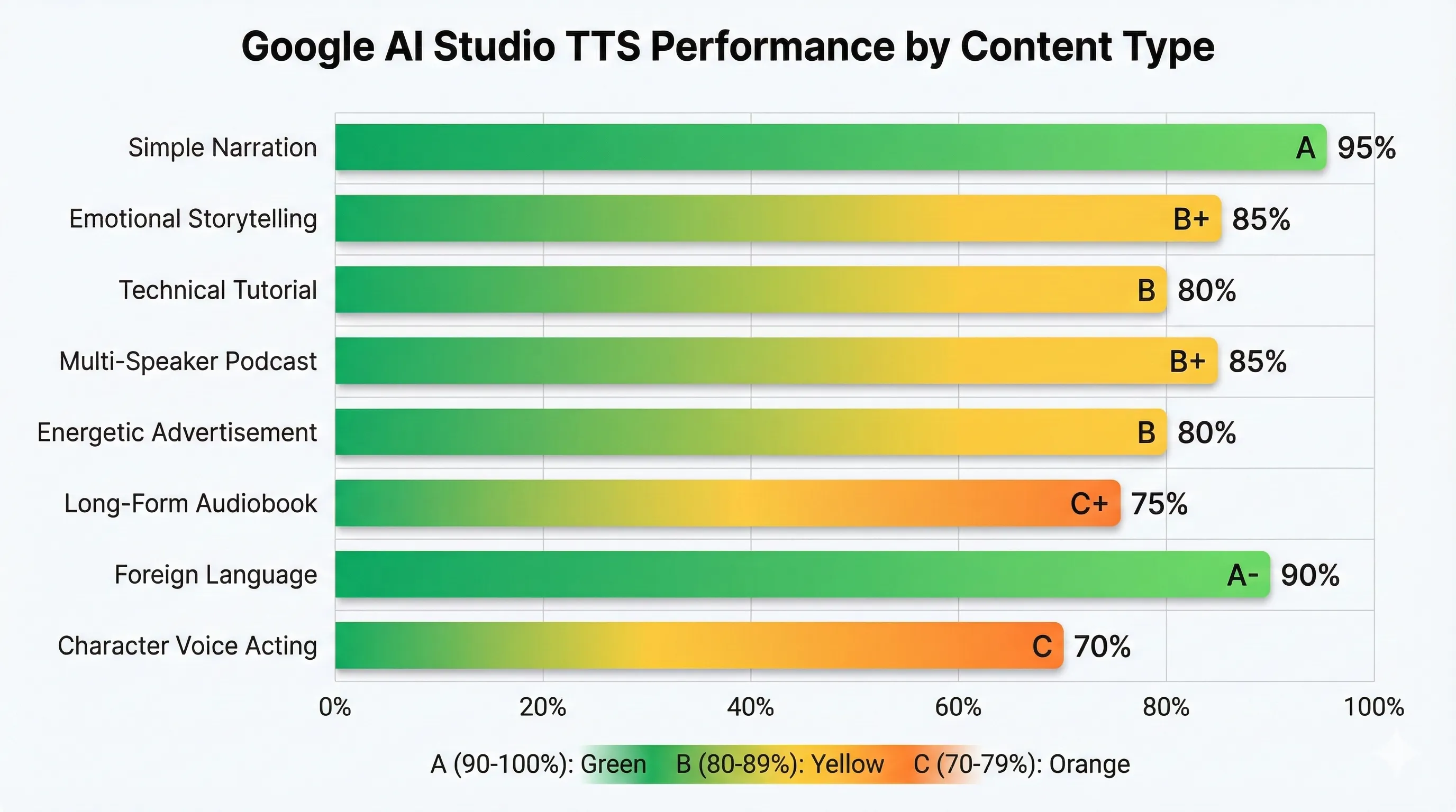 Google AI Studio text to speech test results showing performance grades across different content types