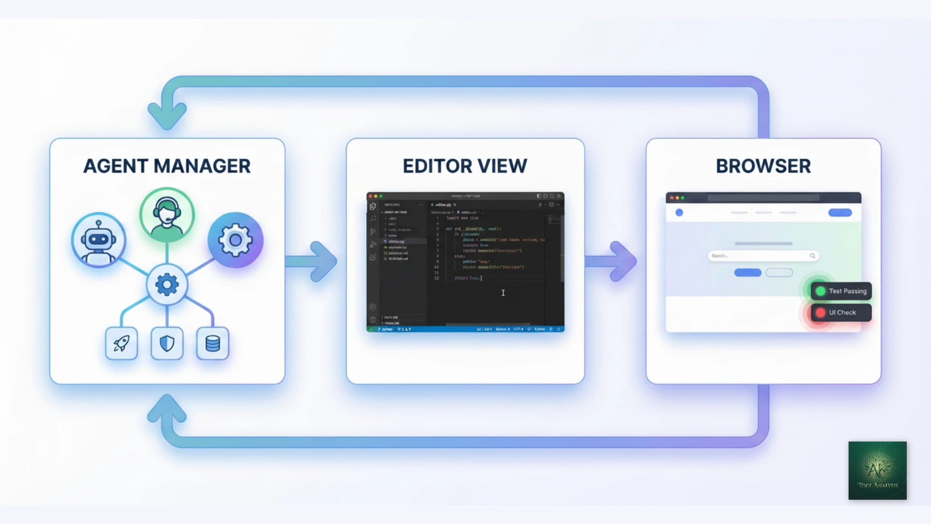 Diagram showing Antigravity's three surfaces: Agent Manager, Editor View, and Browser