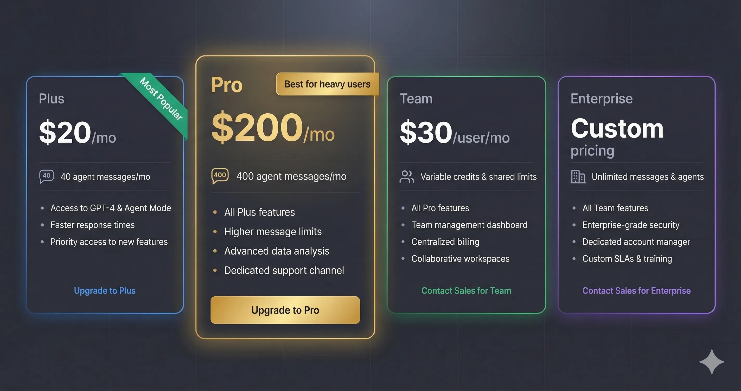 ChatGPT pricing comparison showing Plus, Pro, Team, and Enterprise tiers