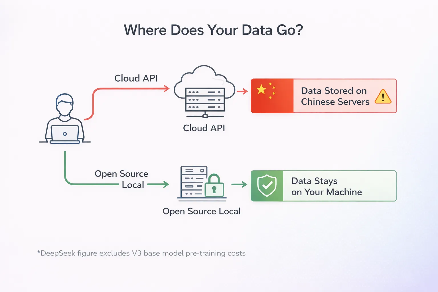 DeepSeek R1 privacy concerns infographic showing data flow to Chinese servers