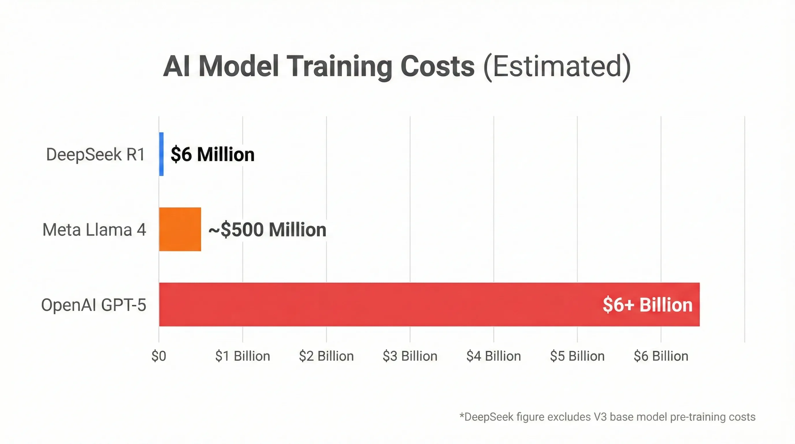 DeepSeek R1 training cost comparison showing $6M vs OpenAI estimated costs