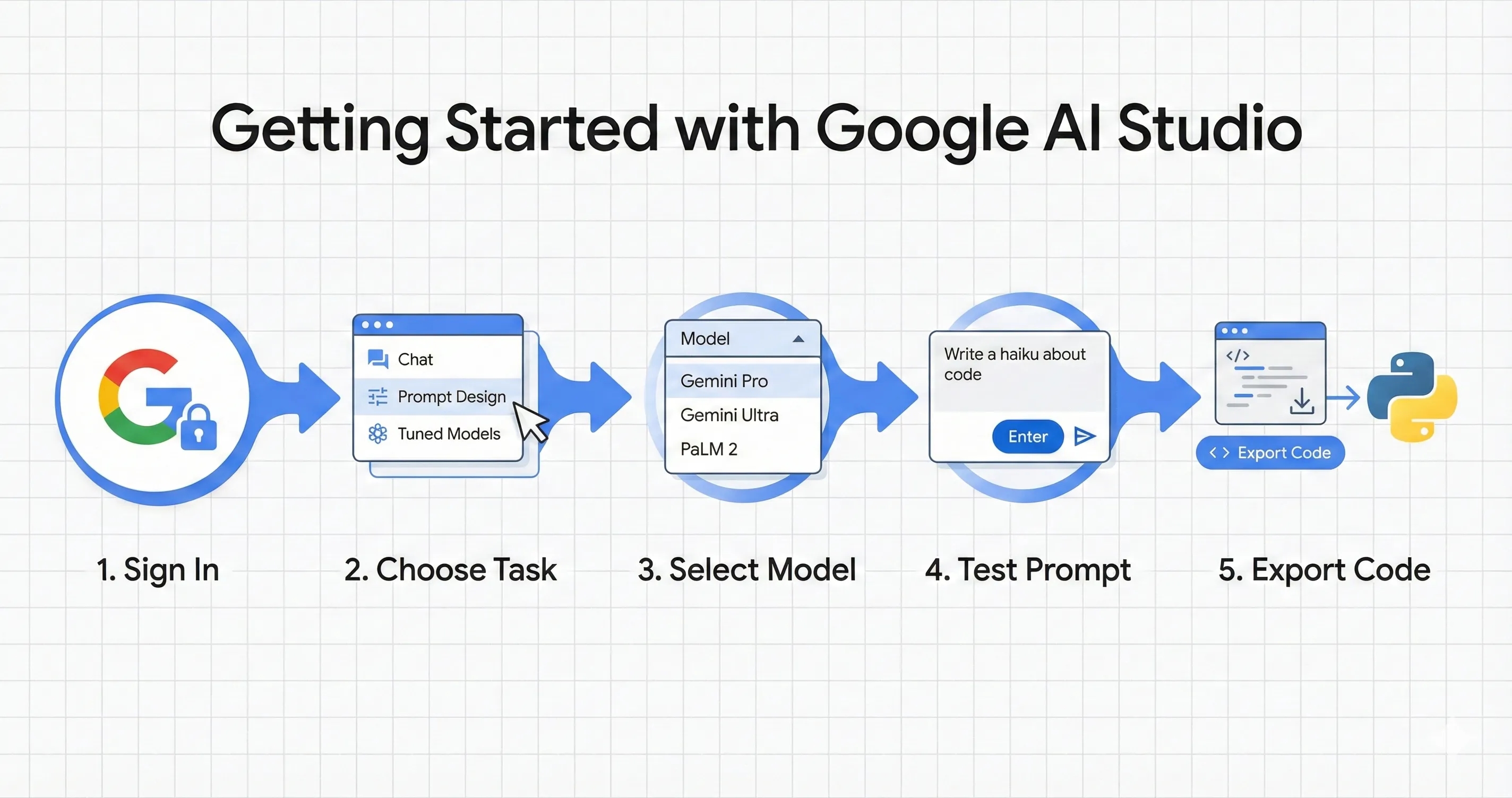 Google AI Studio getting started workflow showing prompt entry, model selection, and thinking level controls