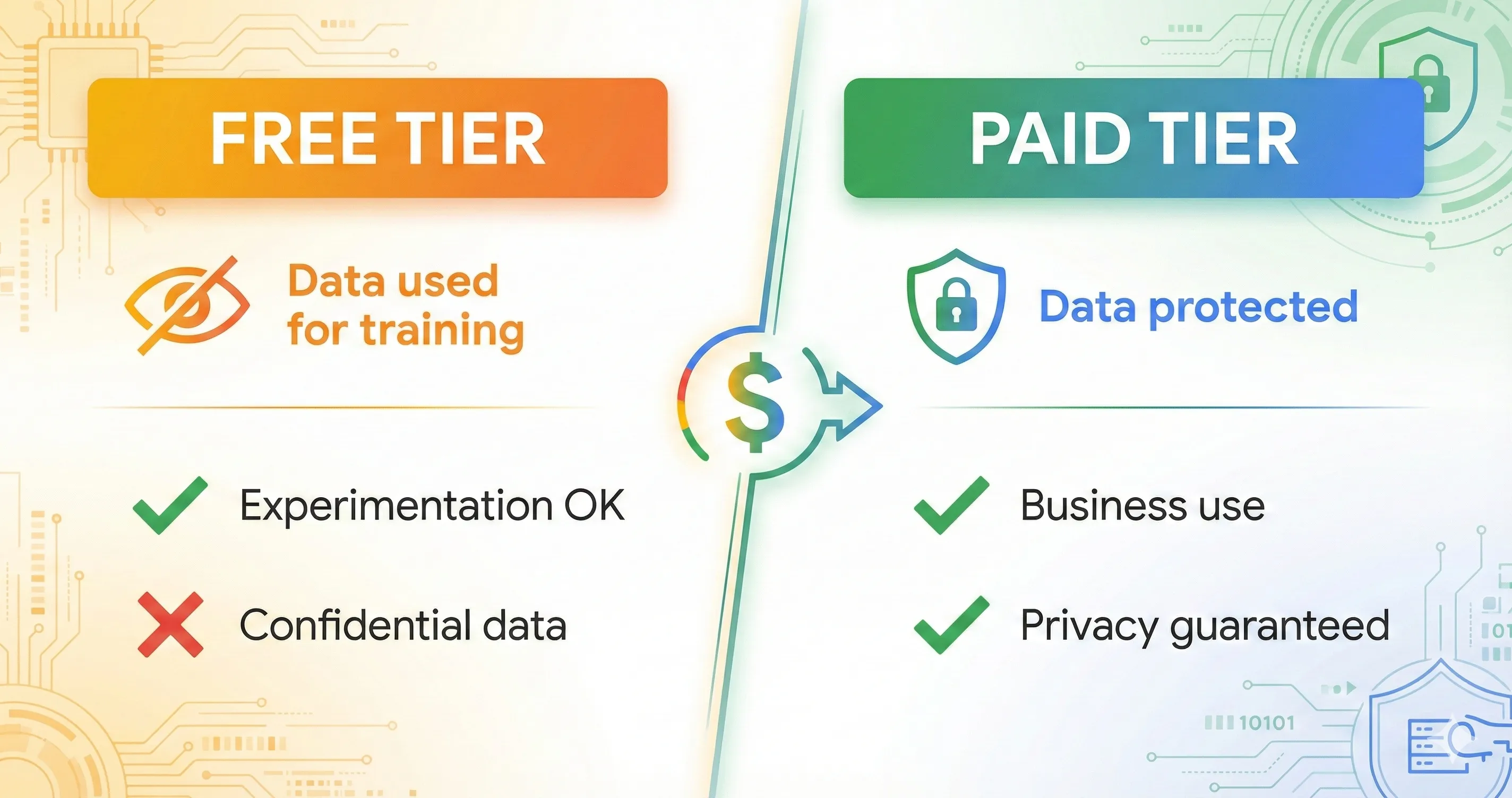 Google AI Studio privacy comparison between free tier data collection and paid tier data protection