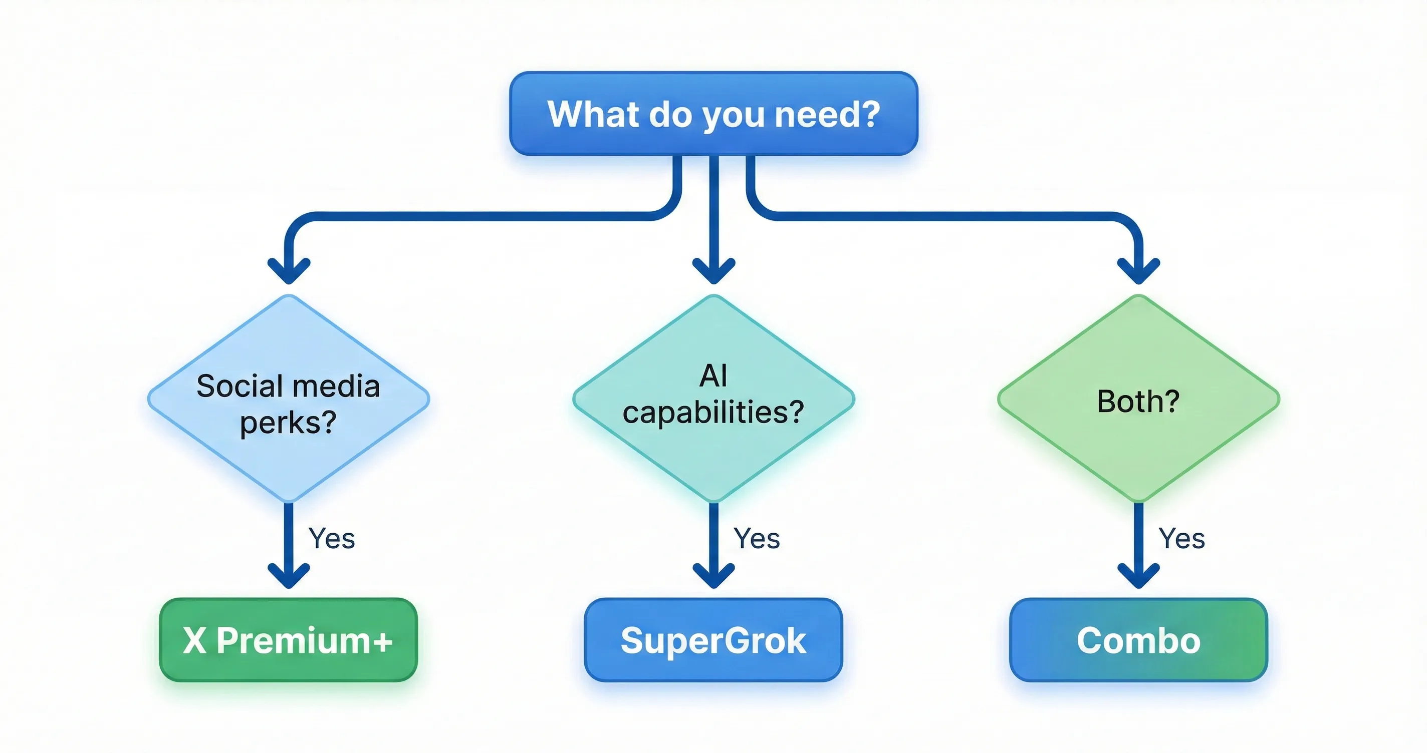 Decision flowchart for choosing between X Premium+ and SuperGrok