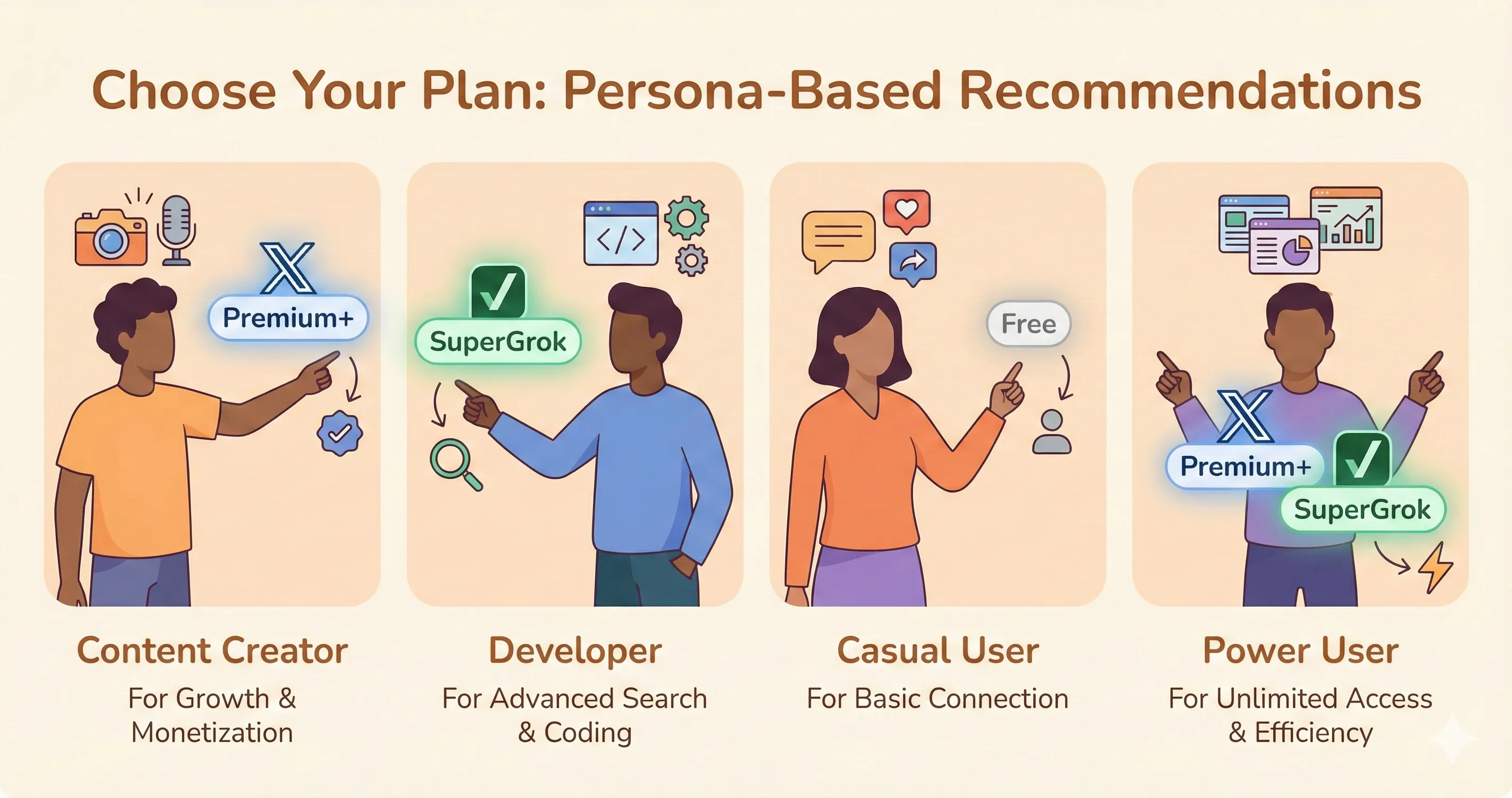 User persona comparison showing ideal users for X Premium+ vs SuperGrok